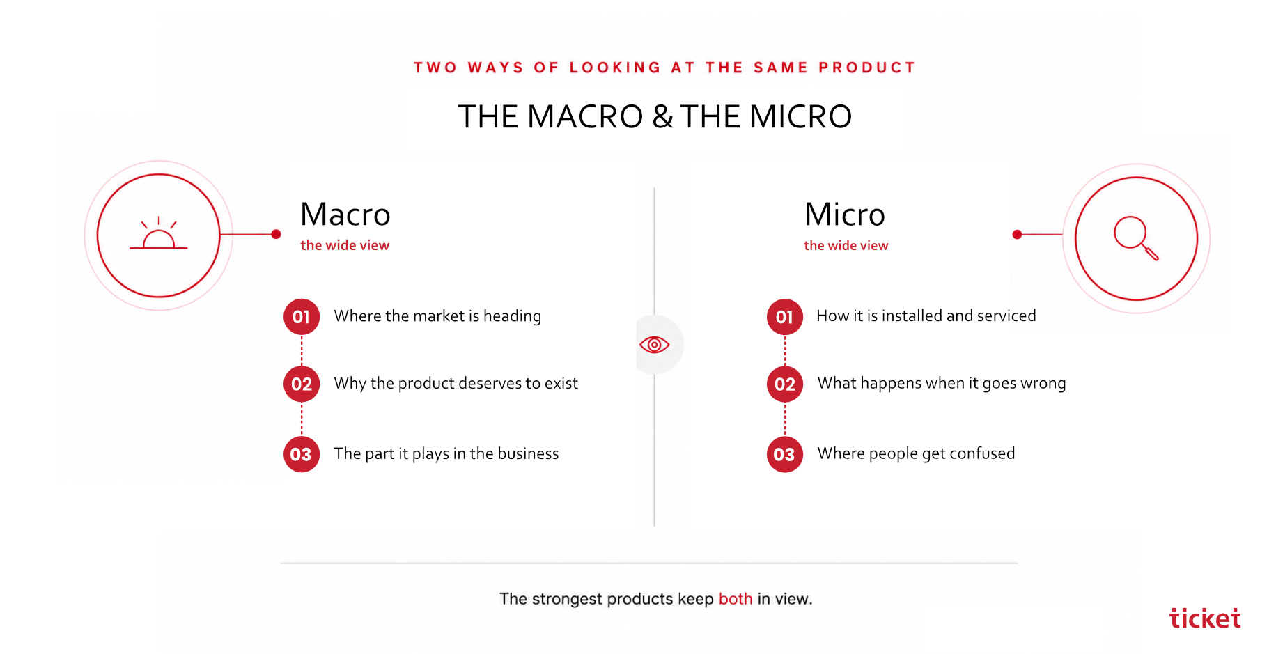 Macro and micro product thinking framework showing strategic market insights alongside detailed user and service considerations.